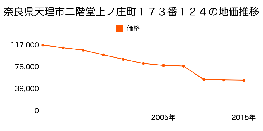 奈良県天理市櫟本町２９２９番１９の地価推移のグラフ