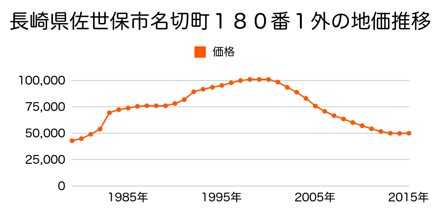 長崎県佐世保市花園町２０２番３０の地価推移のグラフ