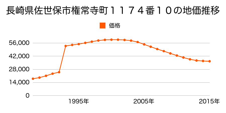 長崎県佐世保市大潟町６０番３９の地価推移のグラフ