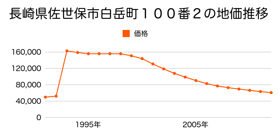 長崎県佐世保市吉岡町１９４５番１外の地価推移のグラフ