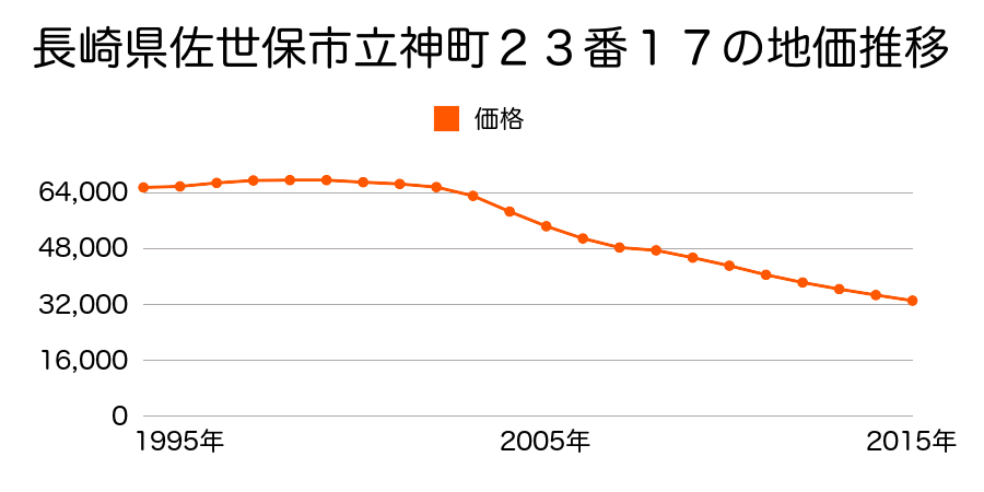 長崎県佐世保市立神町２３番２６の地価推移のグラフ