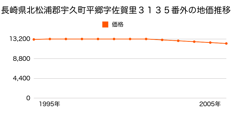 長崎県北松浦郡宇久町平郷字佐賀里３１３５番外の地価推移のグラフ