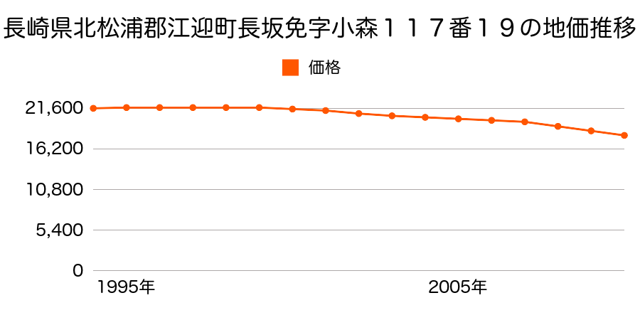 長崎県北松浦郡江迎町長坂免字小森１１７番１９の地価推移のグラフ