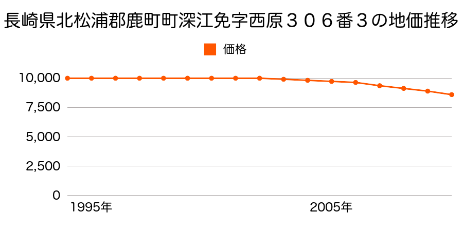 長崎県北松浦郡鹿町町深江免字西原３０６番３の地価推移のグラフ