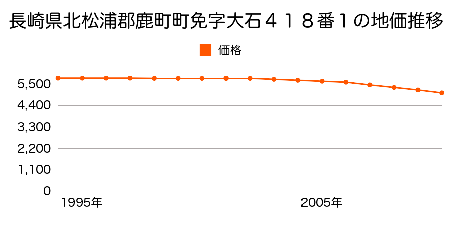 長崎県北松浦郡鹿町町鹿町免字大石４１８番１の地価推移のグラフ