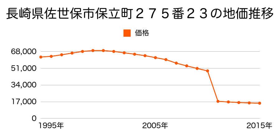 長崎県佐世保市江迎町長坂１１７番１９の地価推移のグラフ