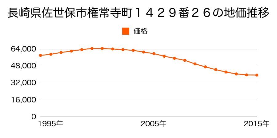 長崎県佐世保市権常寺町１４２９番２６の地価推移のグラフ