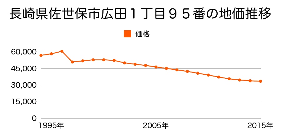長崎県佐世保市崎岡町１６３８番３９の地価推移のグラフ