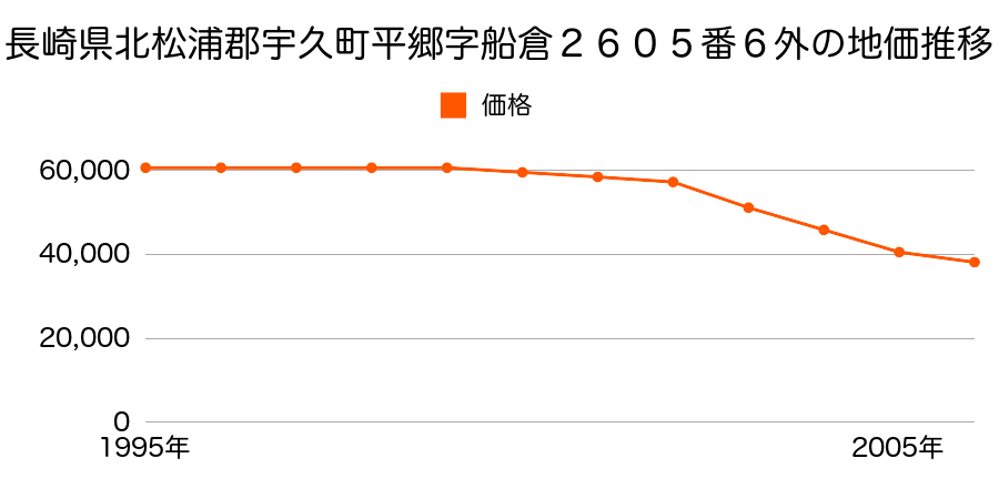 長崎県北松浦郡宇久町平郷字船倉２６０５番６外の地価推移のグラフ