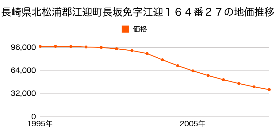 長崎県北松浦郡江迎町長坂免字江迎１６４番２７の地価推移のグラフ