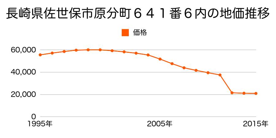長崎県佐世保市新田町６２２番４の地価推移のグラフ