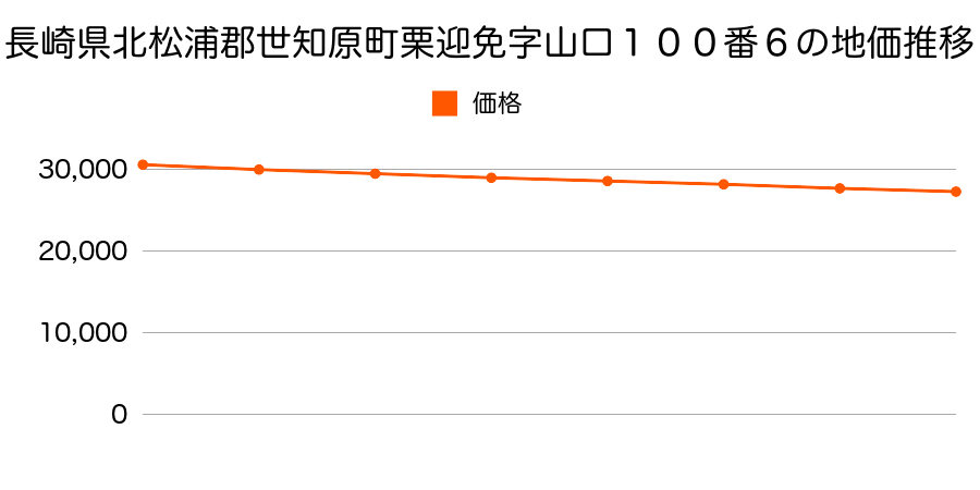 長崎県北松浦郡世知原町栗迎免字山口１００番６の地価推移のグラフ