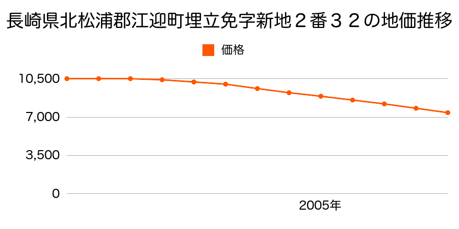 長崎県北松浦郡江迎町埋立免字新地２番３２の地価推移のグラフ