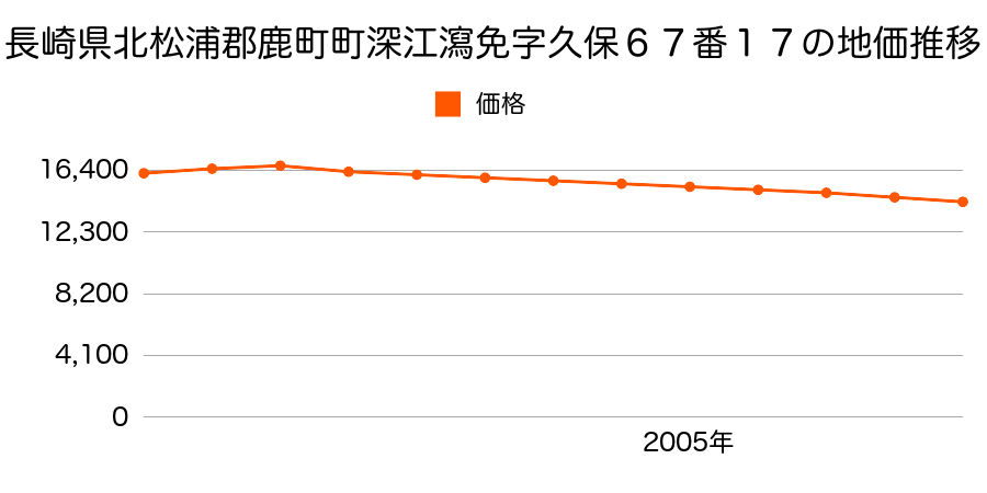 長崎県北松浦郡鹿町町深江潟免字久保６７番１７の地価推移のグラフ