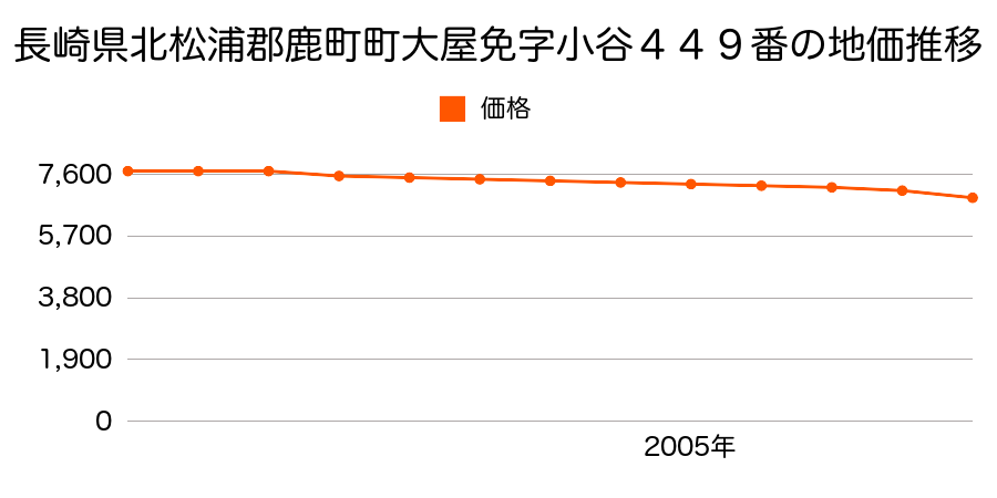 長崎県北松浦郡鹿町町大屋免字小谷４４９番の地価推移のグラフ