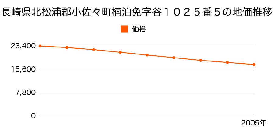 長崎県北松浦郡小佐々町楠泊免字谷１０２５番５の地価推移のグラフ