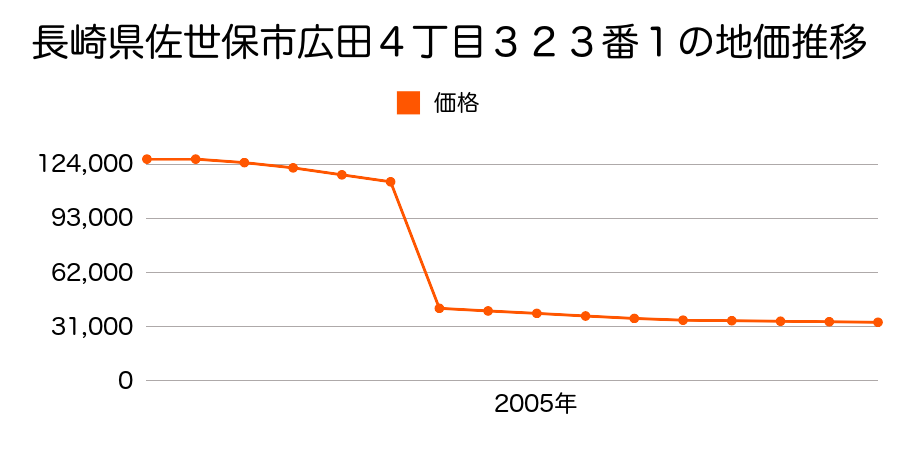 長崎県佐世保市広田４丁目３２０番４５外の地価推移のグラフ