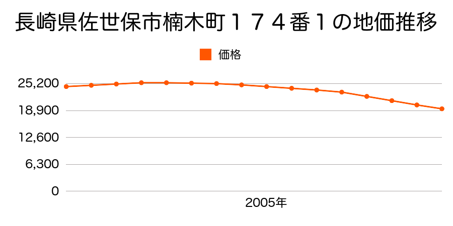 長崎県佐世保市楠木町１７４番１の地価推移のグラフ