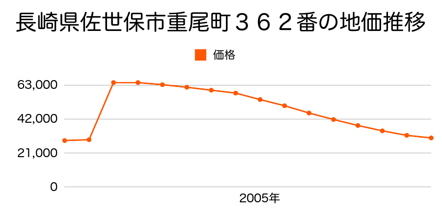 長崎県佐世保市口の尾町２５番２外の地価推移のグラフ