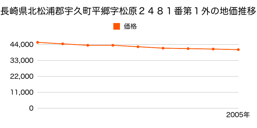長崎県北松浦郡宇久町平郷字松原２４８１番第１外の地価推移のグラフ