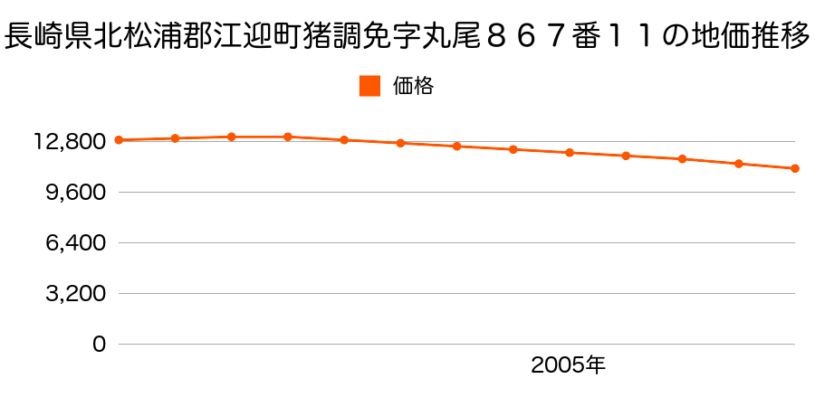 長崎県北松浦郡江迎町猪調免字丸尾８６７番１１の地価推移のグラフ