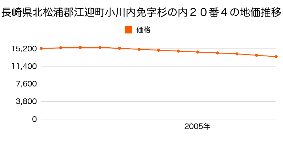 長崎県北松浦郡江迎町小川内免字杉の内２０番４の地価推移のグラフ