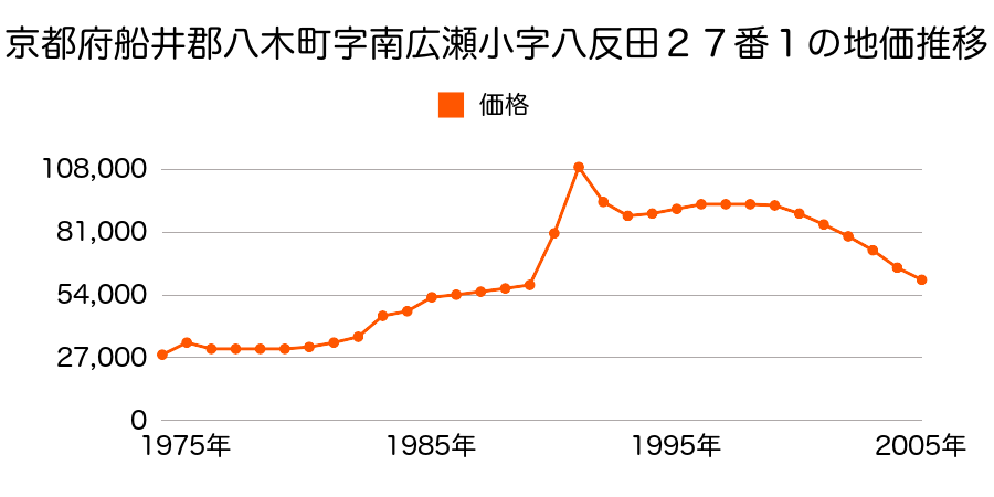 京都府船井郡八木町字南廣瀬小字下野１番３の地価推移のグラフ