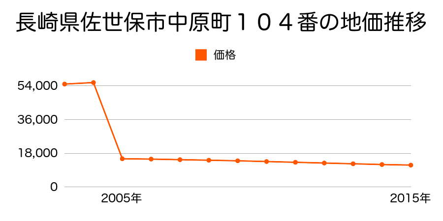 長崎県佐世保市吉井町直谷１００７番９４の地価推移のグラフ