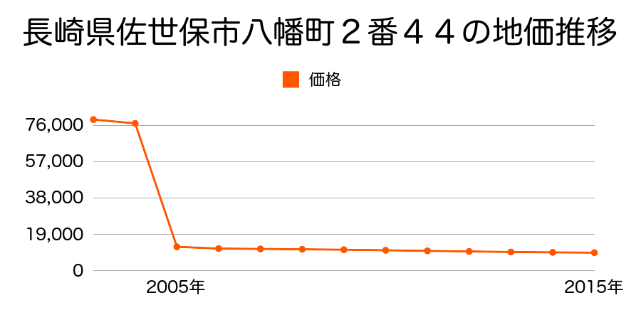 長崎県佐世保市吉井町橋川内５９８番１の地価推移のグラフ