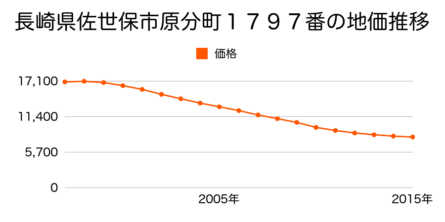 長崎県佐世保市皆瀬町７２２番の地価推移のグラフ
