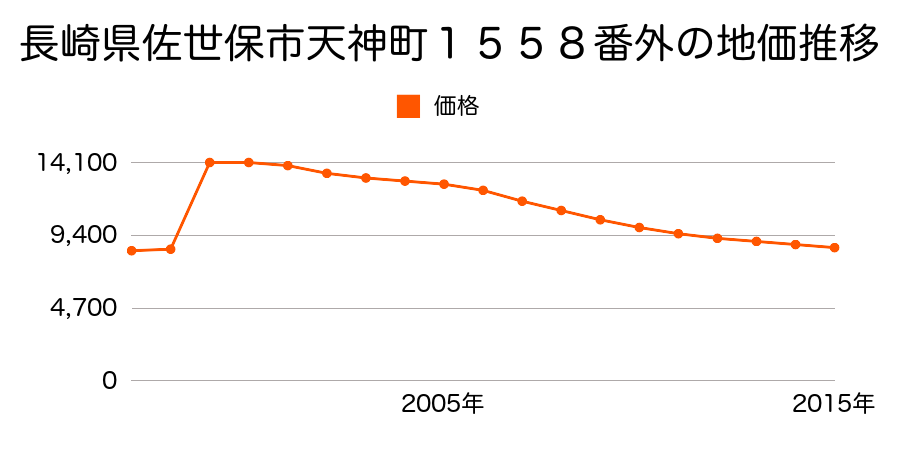 長崎県佐世保市母ケ浦町１６８３番の地価推移のグラフ