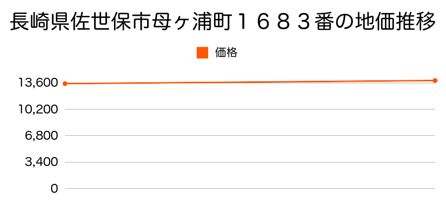 長崎県佐世保市母ヶ浦町１６８３番の地価推移のグラフ
