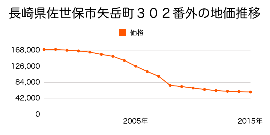 長崎県佐世保市御船町１３３番６の地価推移のグラフ