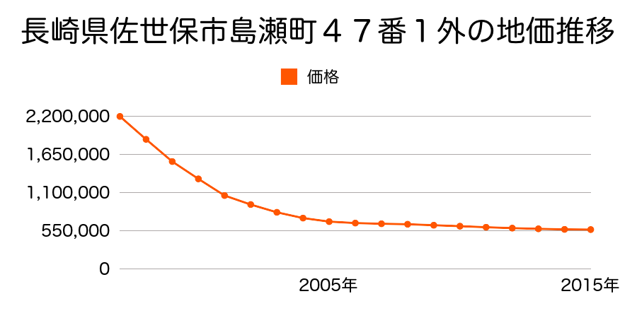 長崎県佐世保市島瀬町４７番１外の地価推移のグラフ