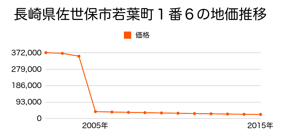 長崎県佐世保市吉井町立石４６４番８の地価推移のグラフ