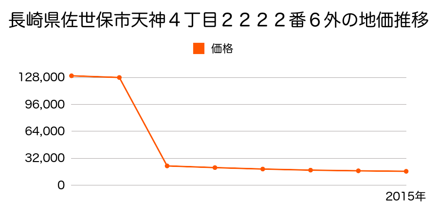 長崎県佐世保市江迎町田ノ元１２５１番２外の地価推移のグラフ