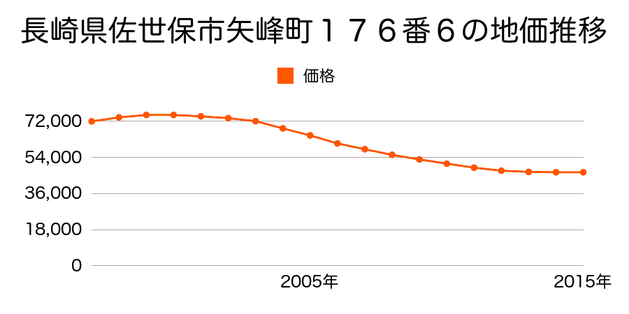 長崎県佐世保市矢峰町１７６番６の地価推移のグラフ