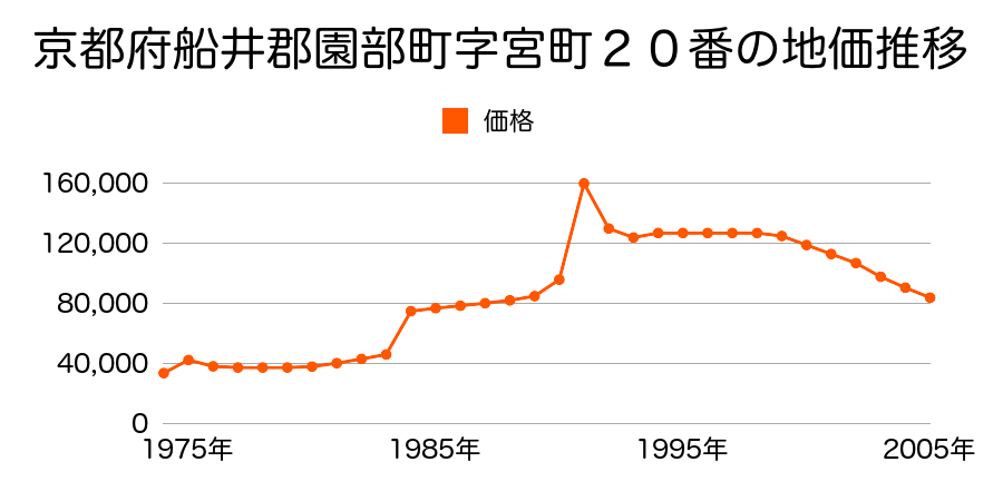 京都府船井郡園部町美園町四号１６番７の地価推移のグラフ