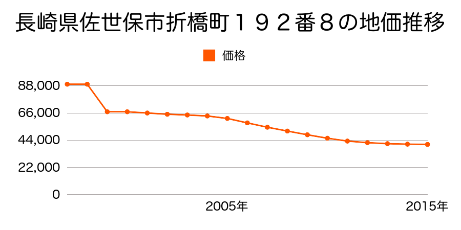 長崎県佐世保市星和台町１４６０番３２の地価推移のグラフ