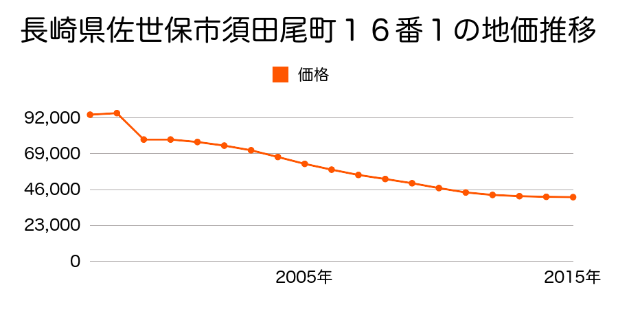 長崎県佐世保市木風町１４７６番４の地価推移のグラフ