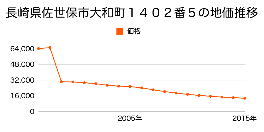 長崎県佐世保市小島町１５５番９の地価推移のグラフ