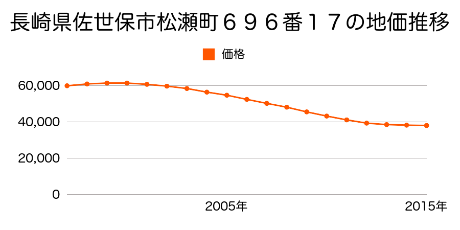 長崎県佐世保市松瀬町６９６番１７の地価推移のグラフ