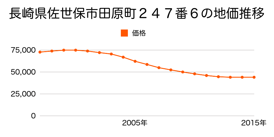 長崎県佐世保市田原町２４７番６の地価推移のグラフ