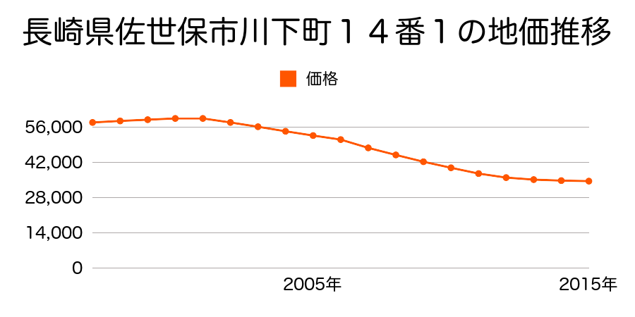 長崎県佐世保市川下町１４番１の地価推移のグラフ