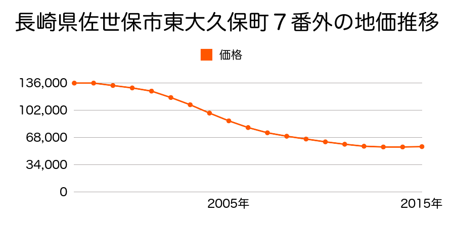 長崎県佐世保市東大久保町７番外の地価推移のグラフ