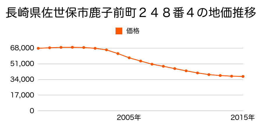 長崎県佐世保市鹿子前町２４８番４の地価推移のグラフ