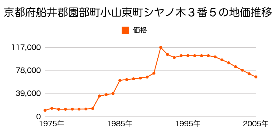 京都府船井郡園部町上木崎町宮ノ口１番１４の地価推移のグラフ