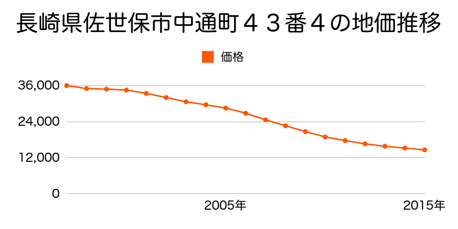 長崎県佐世保市中通町４３番４の地価推移のグラフ