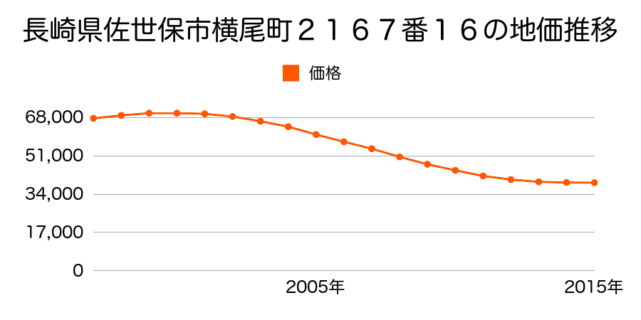 長崎県佐世保市横尾町２１６７番１６の地価推移のグラフ
