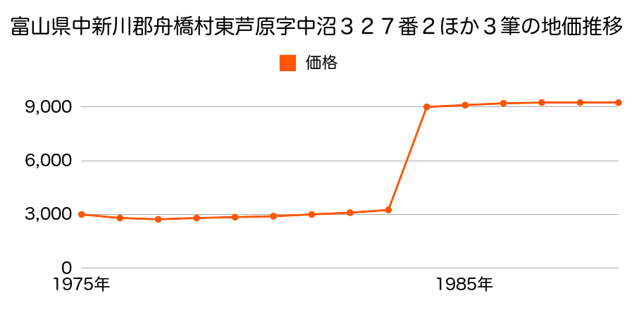 富山県中新川郡舟橋村古海老江４１番１外の地価推移のグラフ